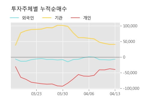 '노터스' 10% 이상 상승, 주가 상승 중, 단기간 골든크로스 형성