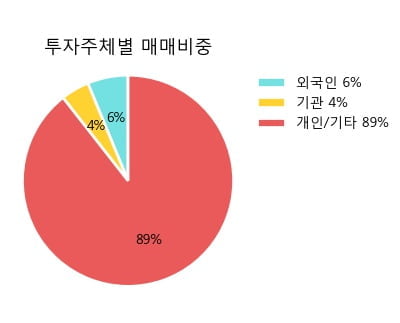 '노터스' 10% 이상 상승, 주가 상승 중, 단기간 골든크로스 형성