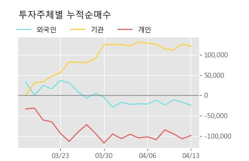 '압타바이오' 20% 이상 상승, 주가 상승 중, 단기간 골든크로스 형성