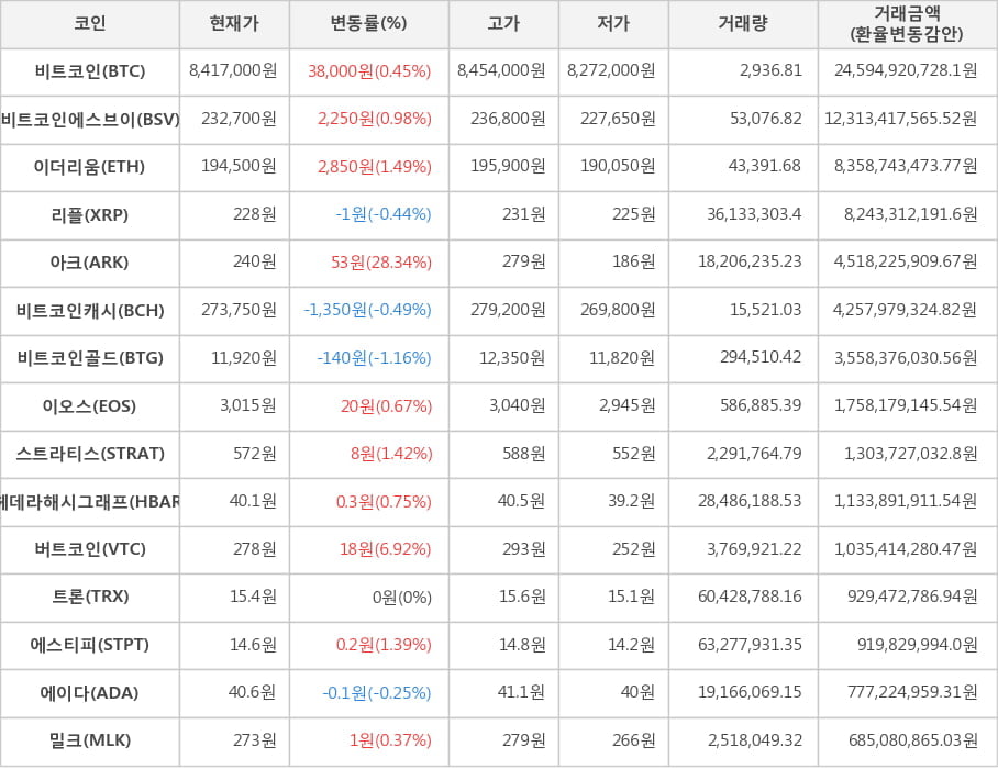 비트코인, 비트코인에스브이, 이더리움, 리플, 아크, 비트코인캐시, 비트코인골드, 이오스, 스트라티스, 헤데라해시그래프, 버트코인, 트론, 에스티피, 에이다, 밀크