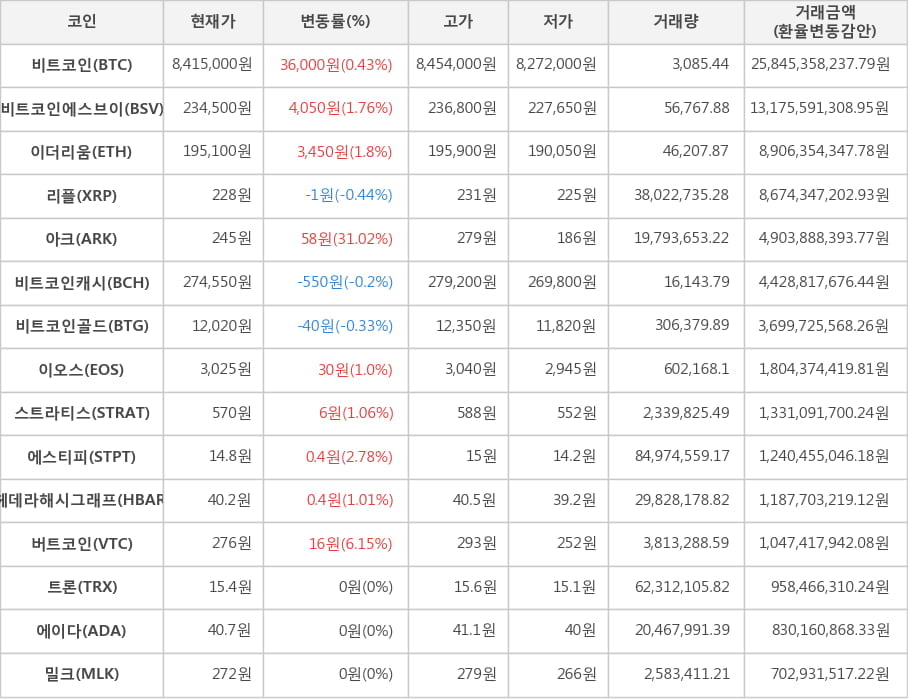 비트코인, 비트코인에스브이, 이더리움, 리플, 아크, 비트코인캐시, 비트코인골드, 이오스, 스트라티스, 에스티피, 헤데라해시그래프, 버트코인, 트론, 에이다, 밀크