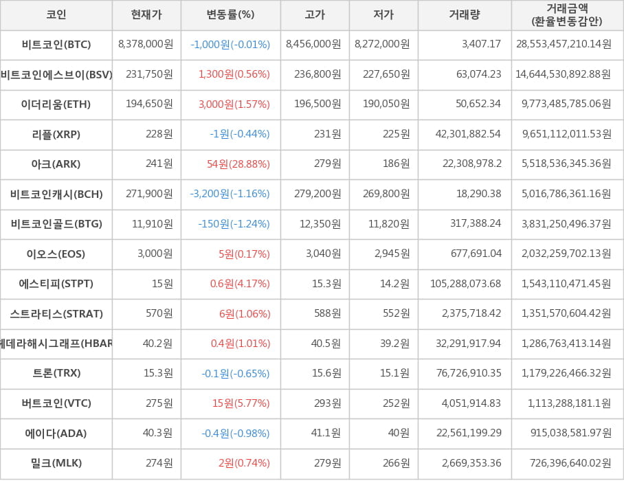 비트코인, 비트코인에스브이, 이더리움, 리플, 아크, 비트코인캐시, 비트코인골드, 이오스, 에스티피, 스트라티스, 헤데라해시그래프, 트론, 버트코인, 에이다, 밀크