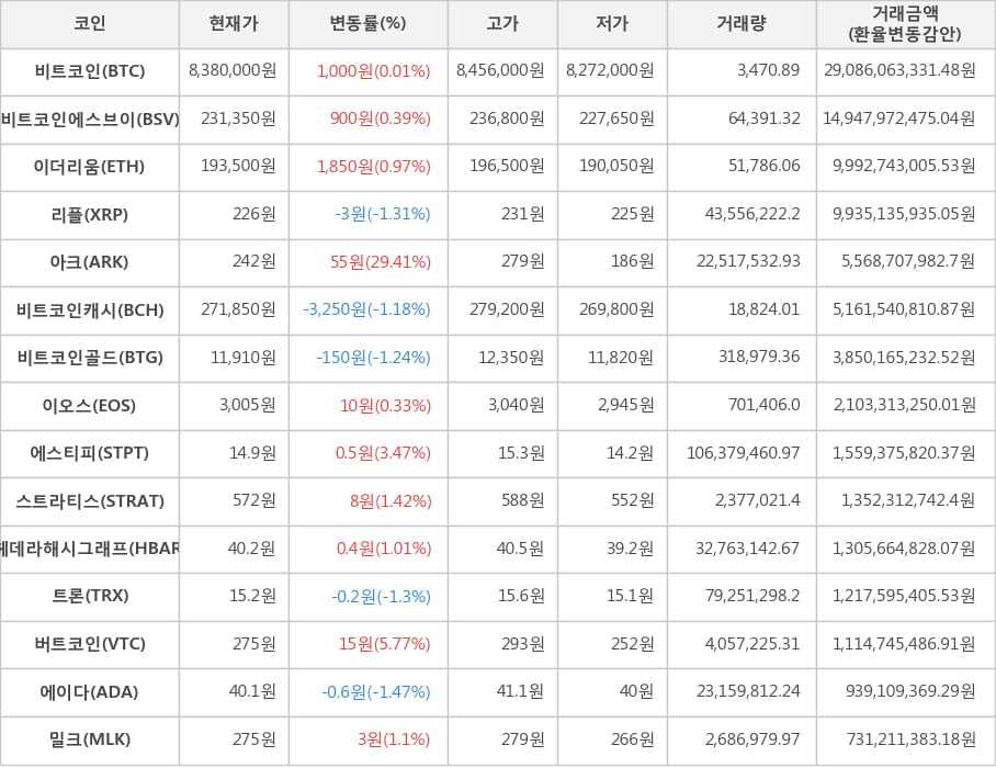 비트코인, 비트코인에스브이, 이더리움, 리플, 아크, 비트코인캐시, 비트코인골드, 이오스, 에스티피, 스트라티스, 헤데라해시그래프, 트론, 버트코인, 에이다, 밀크