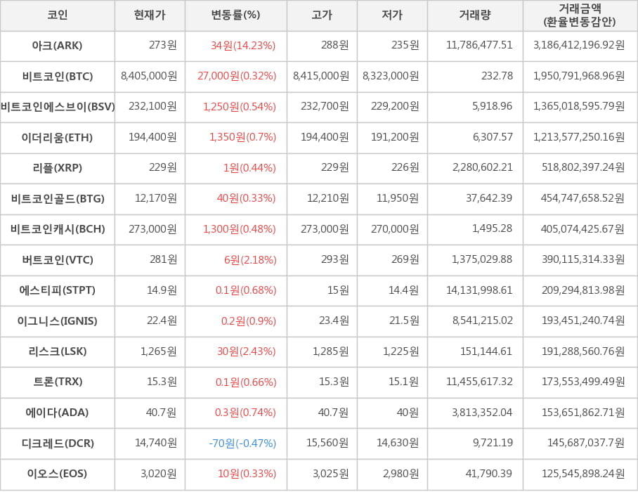 비트코인, 아크, 비트코인에스브이, 이더리움, 리플, 비트코인골드, 비트코인캐시, 버트코인, 에스티피, 이그니스, 리스크, 트론, 에이다, 디크레드, 이오스