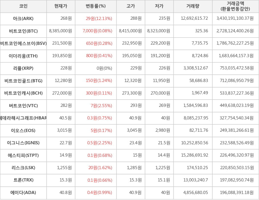 비트코인, 아크, 비트코인에스브이, 이더리움, 리플, 비트코인골드, 비트코인캐시, 버트코인, 헤데라해시그래프, 이오스, 이그니스, 에스티피, 리스크, 트론, 에이다