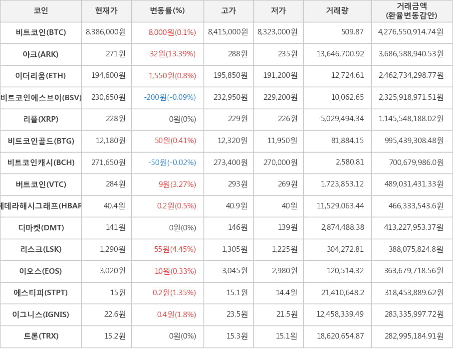 비트코인, 아크, 이더리움, 비트코인에스브이, 리플, 비트코인골드, 비트코인캐시, 버트코인, 헤데라해시그래프, 디마켓, 리스크, 이오스, 에스티피, 이그니스, 트론