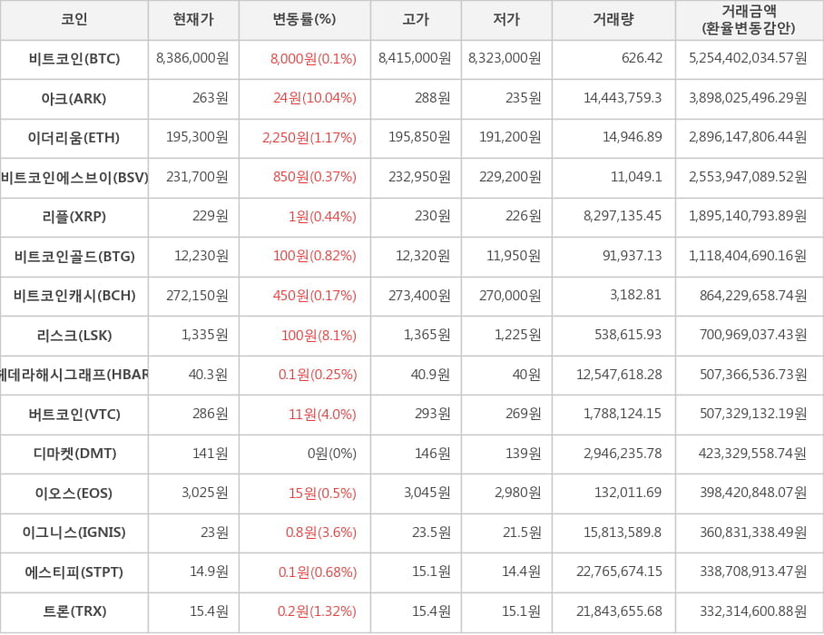 비트코인, 아크, 이더리움, 비트코인에스브이, 리플, 비트코인골드, 비트코인캐시, 리스크, 헤데라해시그래프, 버트코인, 디마켓, 이오스, 이그니스, 에스티피, 트론