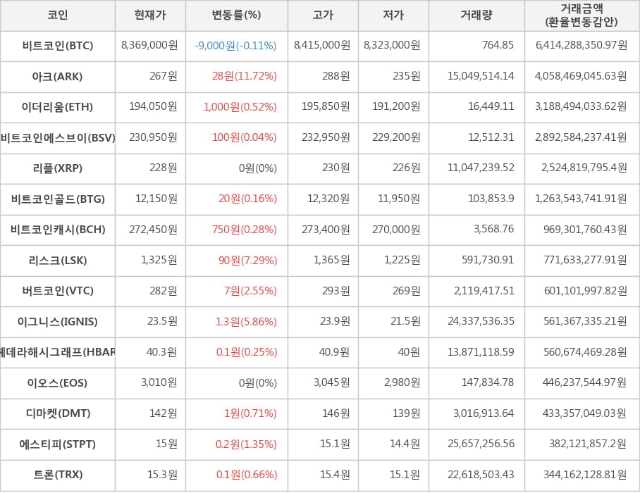 비트코인, 아크, 이더리움, 비트코인에스브이, 리플, 비트코인골드, 비트코인캐시, 리스크, 버트코인, 이그니스, 헤데라해시그래프, 이오스, 디마켓, 에스티피, 트론