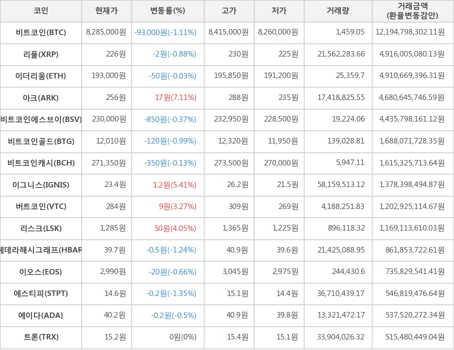 비트코인, 리플, 이더리움, 아크, 비트코인에스브이, 비트코인골드, 비트코인캐시, 이그니스, 버트코인, 리스크, 헤데라해시그래프, 이오스, 에스티피, 에이다, 트론