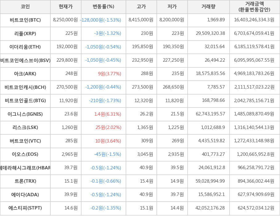 비트코인, 리플, 이더리움, 비트코인에스브이, 아크, 비트코인캐시, 비트코인골드, 이그니스, 리스크, 버트코인, 이오스, 헤데라해시그래프, 트론, 에이다, 에스티피