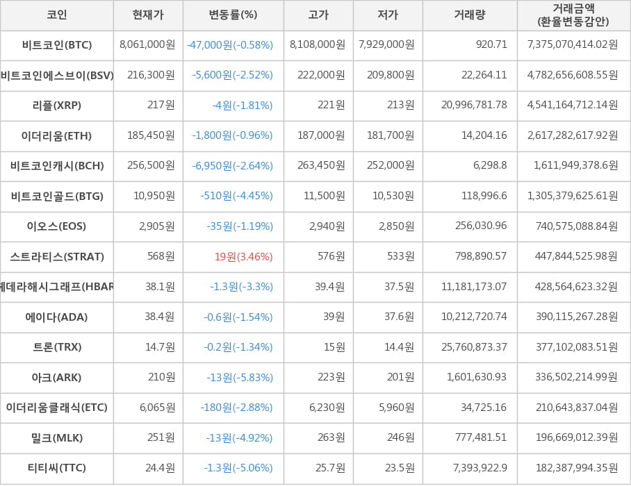 비트코인, 비트코인에스브이, 리플, 이더리움, 비트코인캐시, 비트코인골드, 이오스, 스트라티스, 헤데라해시그래프, 에이다, 트론, 아크, 이더리움클래식, 밀크, 티티씨