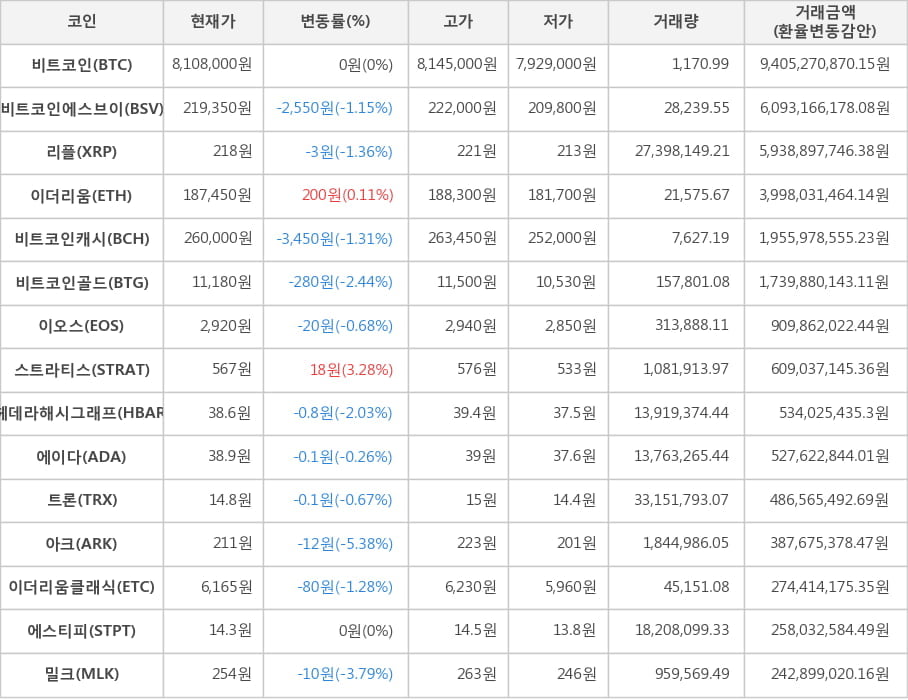 비트코인, 비트코인에스브이, 리플, 이더리움, 비트코인캐시, 비트코인골드, 이오스, 스트라티스, 헤데라해시그래프, 에이다, 트론, 아크, 이더리움클래식, 에스티피, 밀크