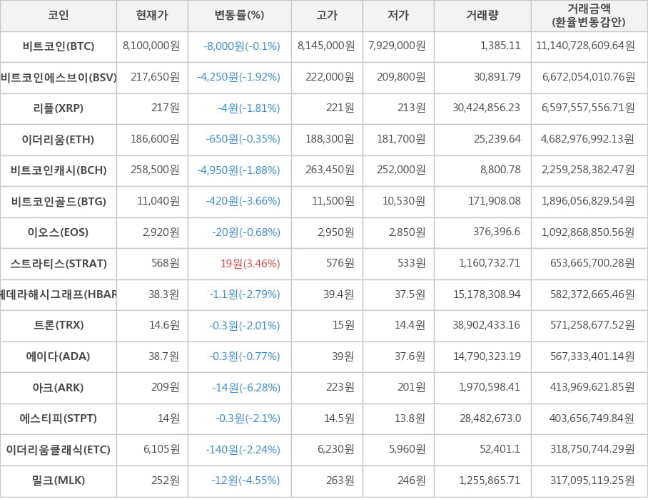 비트코인, 비트코인에스브이, 리플, 이더리움, 비트코인캐시, 비트코인골드, 이오스, 스트라티스, 헤데라해시그래프, 트론, 에이다, 아크, 에스티피, 이더리움클래식, 밀크