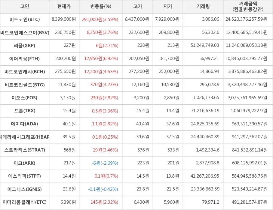 비트코인, 비트코인에스브이, 리플, 이더리움, 비트코인캐시, 비트코인골드, 이오스, 트론, 에이다, 헤데라해시그래프, 스트라티스, 아크, 에스티피, 이그니스, 이더리움클래식