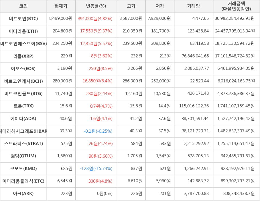 비트코인, 이더리움, 비트코인에스브이, 리플, 이오스, 비트코인캐시, 비트코인골드, 트론, 에이다, 헤데라해시그래프, 스트라티스, 퀀텀, 코모도, 이더리움클래식, 아크