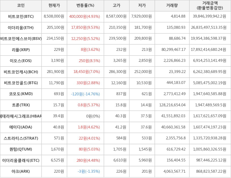 비트코인, 이더리움, 비트코인에스브이, 리플, 이오스, 비트코인캐시, 비트코인골드, 코모도, 트론, 헤데라해시그래프, 에이다, 스트라티스, 퀀텀, 이더리움클래식, 아크