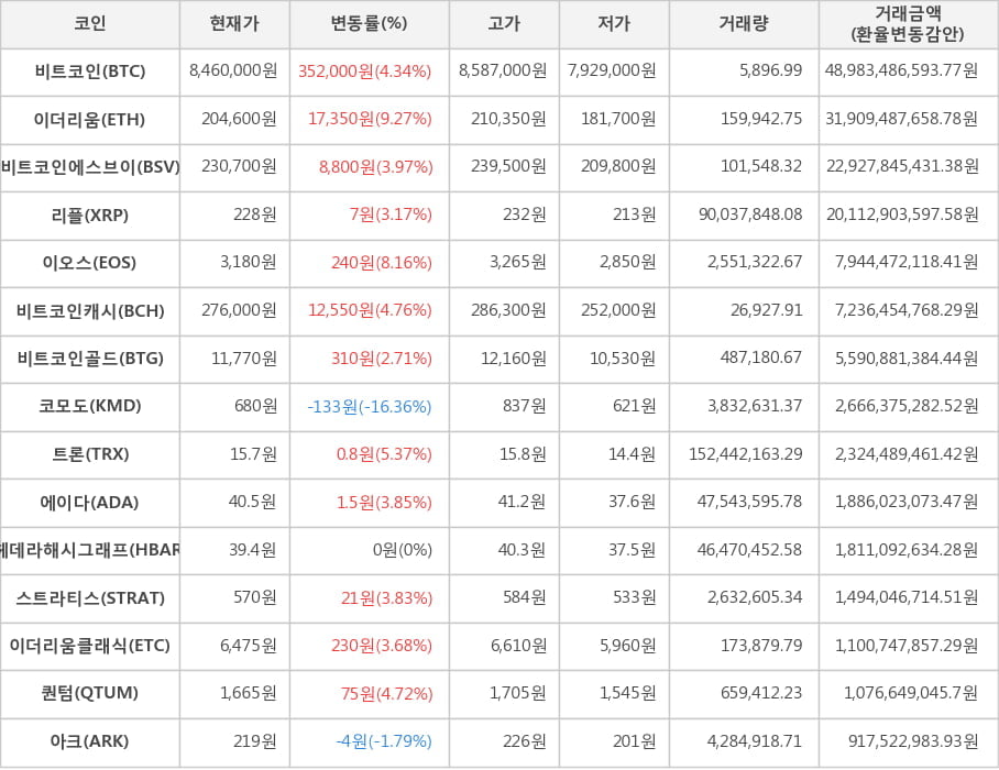 비트코인, 이더리움, 비트코인에스브이, 리플, 이오스, 비트코인캐시, 비트코인골드, 코모도, 트론, 에이다, 헤데라해시그래프, 스트라티스, 이더리움클래식, 퀀텀, 아크