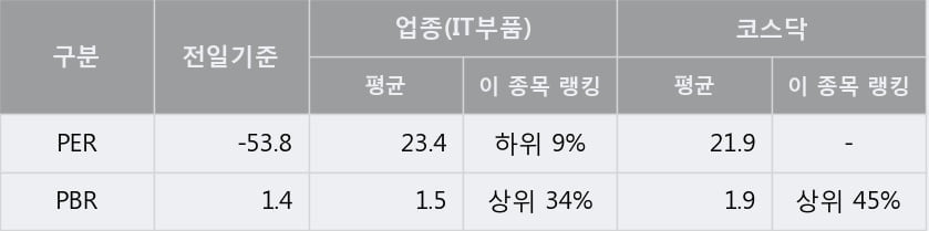 '파인테크닉스' 10% 이상 상승, 주가 상승 흐름, 단기 이평선 정배열, 중기 이평선 역배열