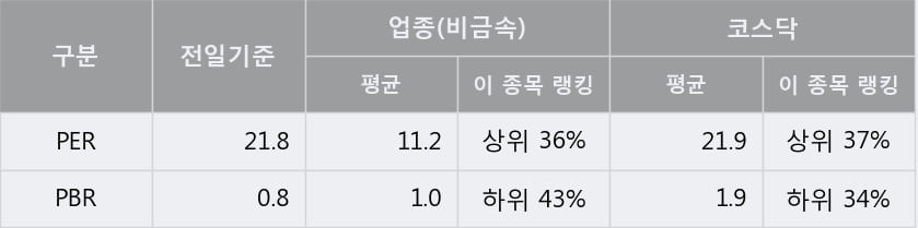 '고려시멘트' 10% 이상 상승, 주가 상승 중, 단기간 골든크로스 형성