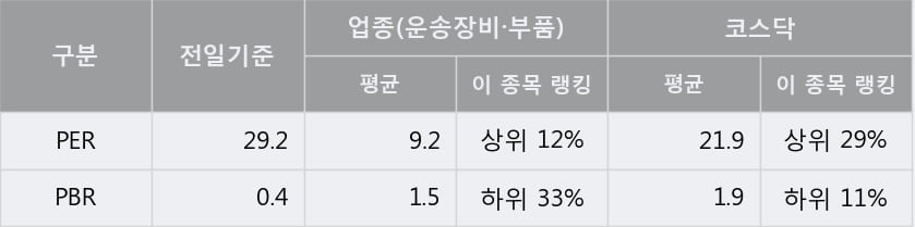 '우리산업홀딩스' 10% 이상 상승, 주가 상승 중, 단기간 골든크로스 형성