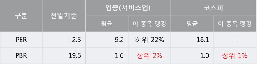 '쎌마테라퓨틱스' 5% 이상 상승, 단기·중기 이평선 정배열로 상승세