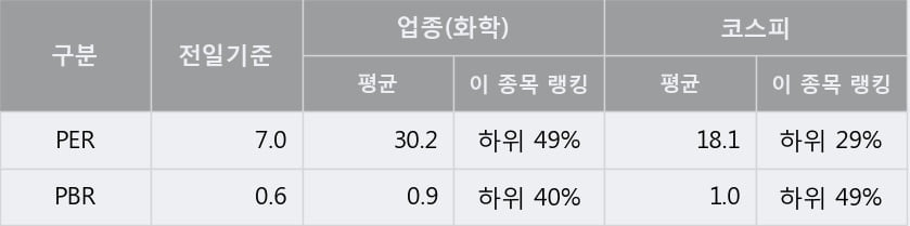 '애경유화' 5% 이상 상승, 주가 상승 중, 단기간 골든크로스 형성