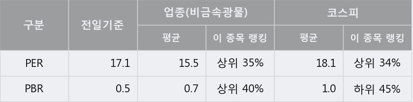 '한국내화' 5% 이상 상승, 주가 상승 중, 단기간 골든크로스 형성