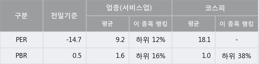 '용평리조트' 5% 이상 상승, 주가 상승 흐름, 단기 이평선 정배열, 중기 이평선 역배열