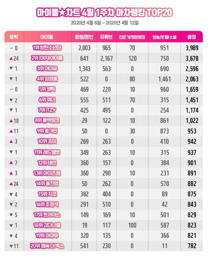 방탄소년단, 아이돌차트 아차랭킹 8주 연속 1위…(여자)아이들 2위