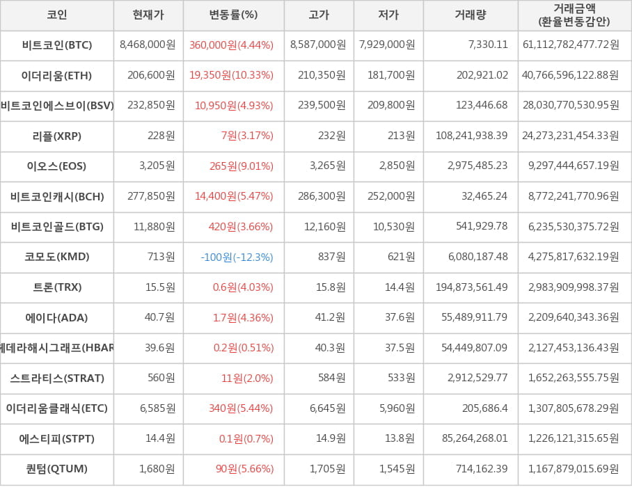 비트코인, 이더리움, 비트코인에스브이, 리플, 이오스, 비트코인캐시, 비트코인골드, 코모도, 트론, 에이다, 헤데라해시그래프, 스트라티스, 이더리움클래식, 에스티피, 퀀텀