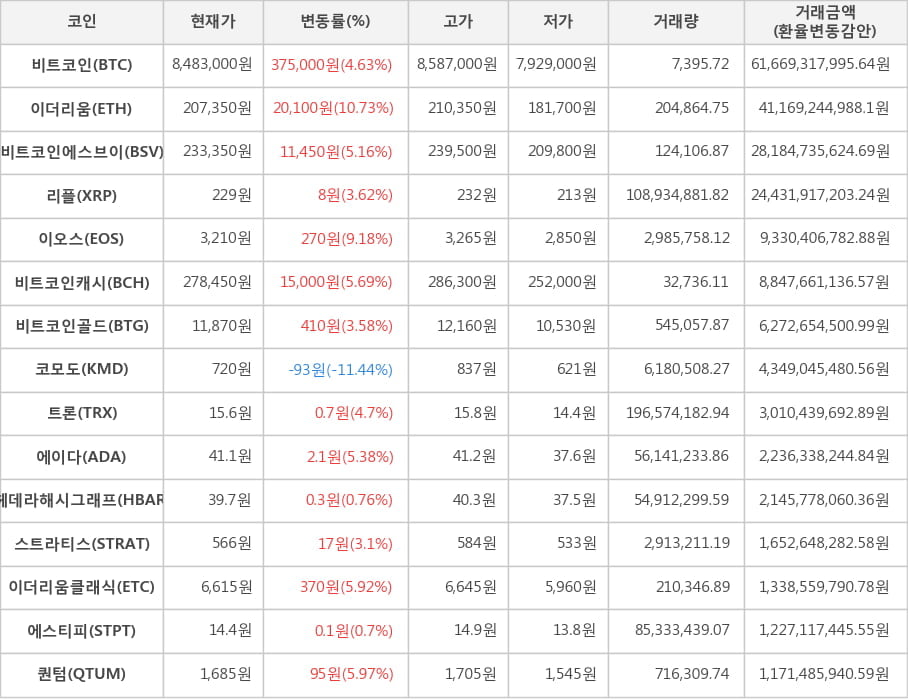 비트코인, 이더리움, 비트코인에스브이, 리플, 이오스, 비트코인캐시, 비트코인골드, 코모도, 트론, 에이다, 헤데라해시그래프, 스트라티스, 이더리움클래식, 에스티피, 퀀텀