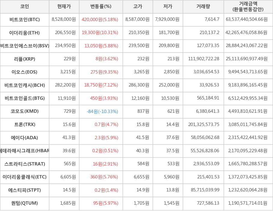 비트코인, 이더리움, 비트코인에스브이, 리플, 이오스, 비트코인캐시, 비트코인골드, 코모도, 트론, 에이다, 헤데라해시그래프, 스트라티스, 이더리움클래식, 에스티피, 퀀텀