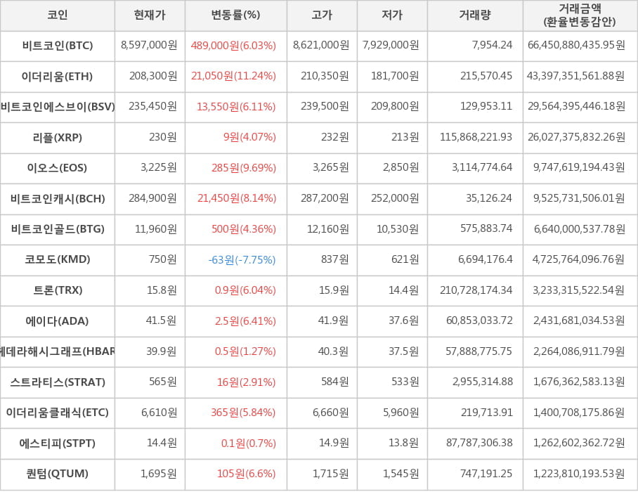 비트코인, 이더리움, 비트코인에스브이, 리플, 이오스, 비트코인캐시, 비트코인골드, 코모도, 트론, 에이다, 헤데라해시그래프, 스트라티스, 이더리움클래식, 에스티피, 퀀텀