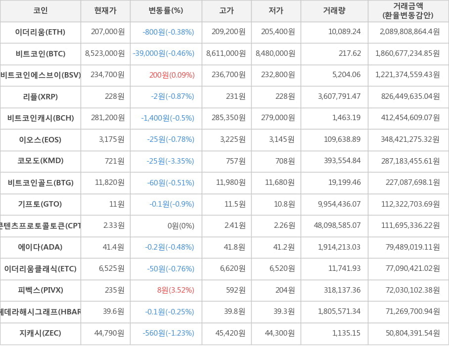 비트코인, 이더리움, 비트코인에스브이, 리플, 비트코인캐시, 이오스, 코모도, 비트코인골드, 기프토, 콘텐츠프로토콜토큰, 에이다, 이더리움클래식, 피벡스, 헤데라해시그래프, 지캐시