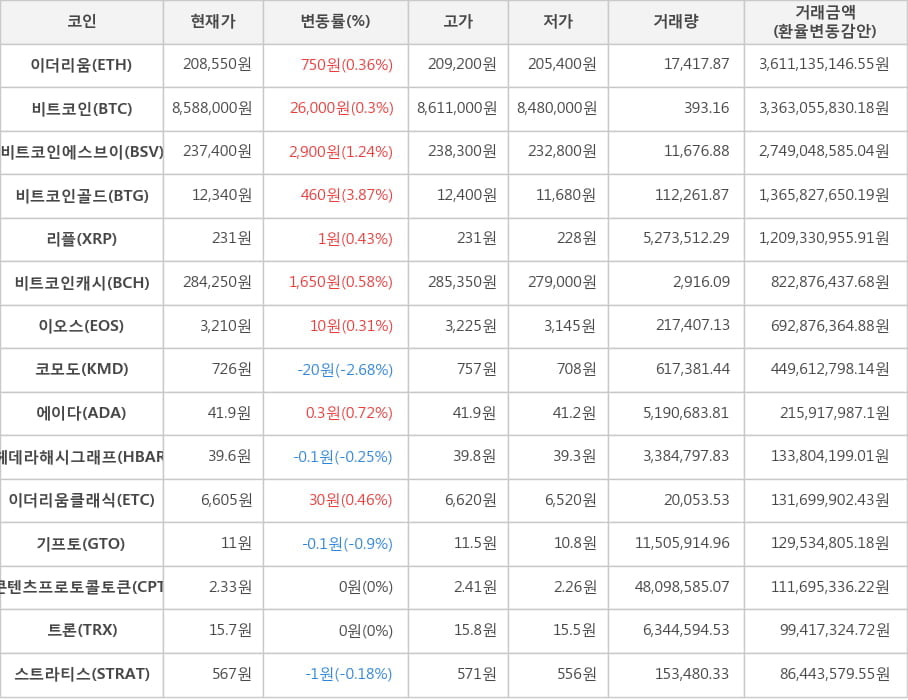 비트코인, 이더리움, 비트코인에스브이, 비트코인골드, 리플, 비트코인캐시, 이오스, 코모도, 에이다, 헤데라해시그래프, 이더리움클래식, 기프토, 콘텐츠프로토콜토큰, 트론, 스트라티스