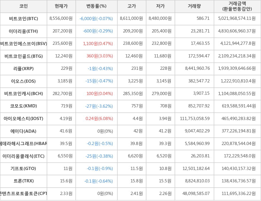 비트코인, 이더리움, 비트코인에스브이, 비트코인골드, 리플, 이오스, 비트코인캐시, 코모도, 아이오에스티, 에이다, 헤데라해시그래프, 이더리움클래식, 기프토, 트론, 콘텐츠프로토콜토큰