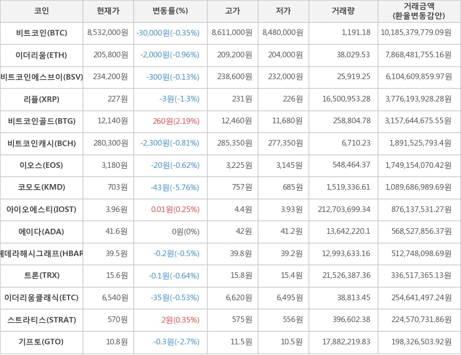 비트코인, 이더리움, 비트코인에스브이, 리플, 비트코인골드, 비트코인캐시, 이오스, 코모도, 아이오에스티, 에이다, 헤데라해시그래프, 트론, 이더리움클래식, 스트라티스, 기프토