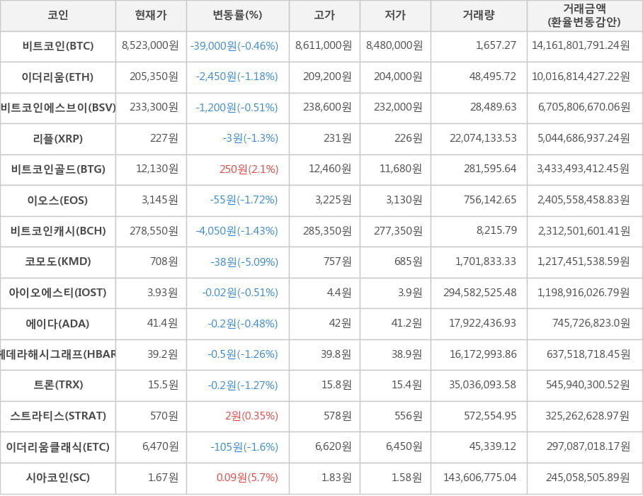 비트코인, 이더리움, 비트코인에스브이, 리플, 비트코인골드, 이오스, 비트코인캐시, 코모도, 아이오에스티, 에이다, 헤데라해시그래프, 트론, 스트라티스, 이더리움클래식, 시아코인