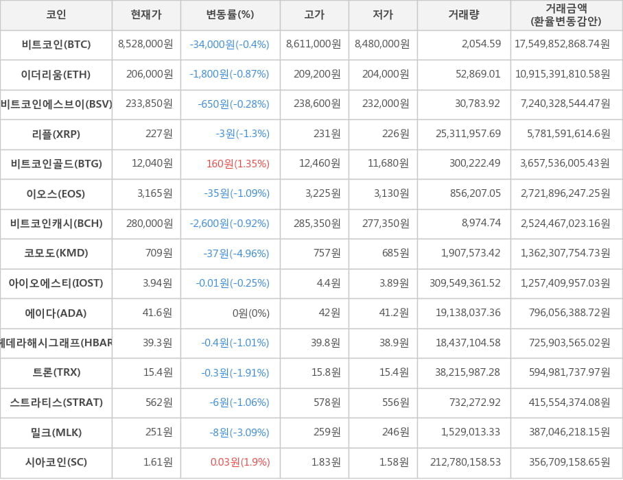 비트코인, 이더리움, 비트코인에스브이, 리플, 비트코인골드, 이오스, 비트코인캐시, 코모도, 아이오에스티, 에이다, 헤데라해시그래프, 트론, 스트라티스, 밀크, 시아코인