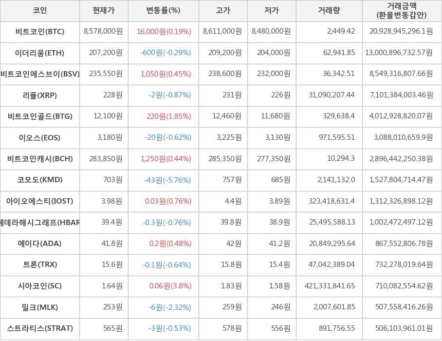 비트코인, 이더리움, 비트코인에스브이, 리플, 비트코인골드, 이오스, 비트코인캐시, 코모도, 아이오에스티, 헤데라해시그래프, 에이다, 트론, 시아코인, 밀크, 스트라티스