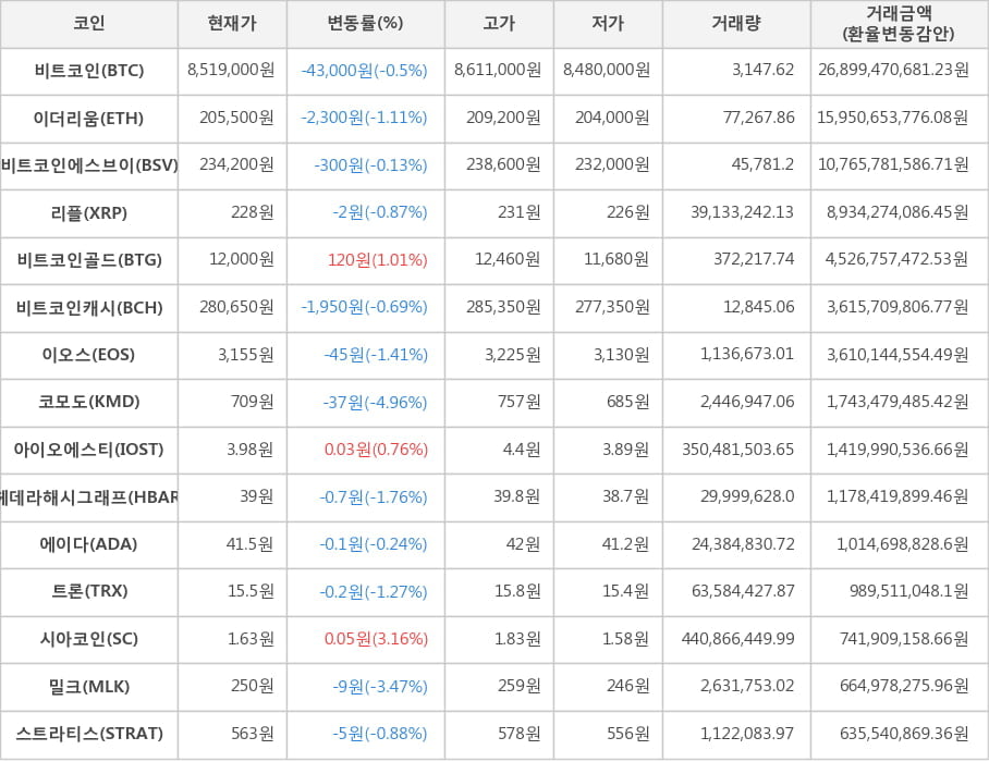 비트코인, 이더리움, 비트코인에스브이, 리플, 비트코인골드, 비트코인캐시, 이오스, 코모도, 아이오에스티, 헤데라해시그래프, 에이다, 트론, 시아코인, 밀크, 스트라티스