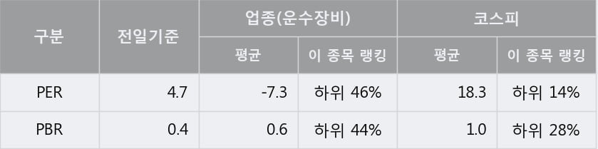 '동양피스톤' 5% 이상 상승, 주가 상승 흐름, 단기 이평선 정배열, 중기 이평선 역배열