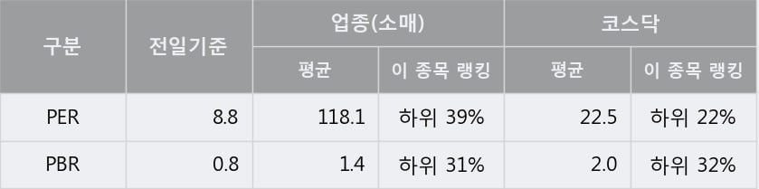 '까스텔바작' 10% 이상 상승, 주가 상승 흐름, 단기 이평선 정배열, 중기 이평선 역배열