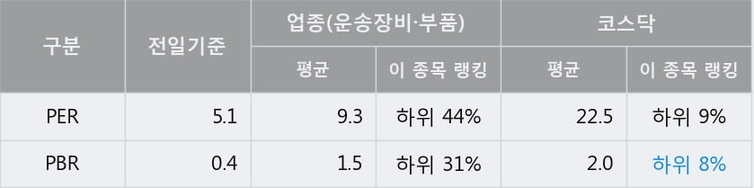 '아진산업' 10% 이상 상승, 전일 종가 기준 PER 5.1배, PBR 0.4배, 저PER, 저PBR