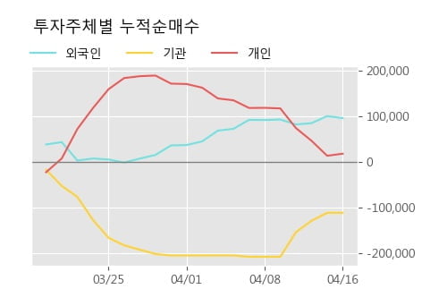 '지엠비코리아' 10% 이상 상승, 주가 상승 중, 단기간 골든크로스 형성