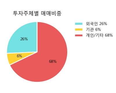 '지엠비코리아' 10% 이상 상승, 주가 상승 중, 단기간 골든크로스 형성