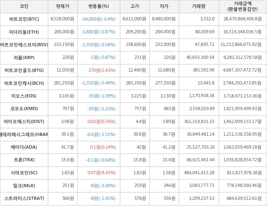 비트코인, 이더리움, 비트코인에스브이, 리플, 비트코인골드, 비트코인캐시, 이오스, 코모도, 아이오에스티, 헤데라해시그래프, 에이다, 트론, 시아코인, 밀크, 스트라티스