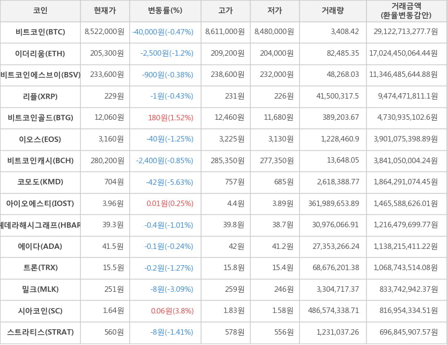 비트코인, 이더리움, 비트코인에스브이, 리플, 비트코인골드, 이오스, 비트코인캐시, 코모도, 아이오에스티, 헤데라해시그래프, 에이다, 트론, 밀크, 시아코인, 스트라티스