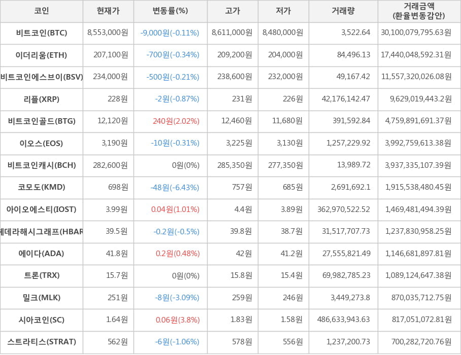 비트코인, 이더리움, 비트코인에스브이, 리플, 비트코인골드, 이오스, 비트코인캐시, 코모도, 아이오에스티, 헤데라해시그래프, 에이다, 트론, 밀크, 시아코인, 스트라티스