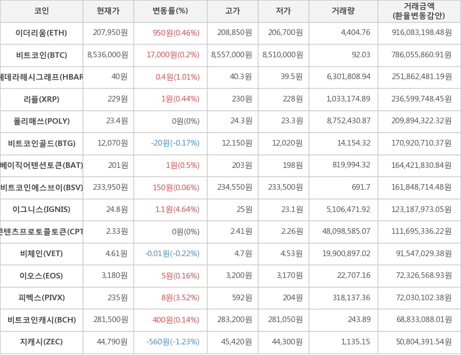 비트코인, 이더리움, 헤데라해시그래프, 리플, 폴리매쓰, 비트코인골드, 베이직어텐션토큰, 비트코인에스브이, 이그니스, 콘텐츠프로토콜토큰, 비체인, 이오스, 피벡스, 비트코인캐시, 지캐시